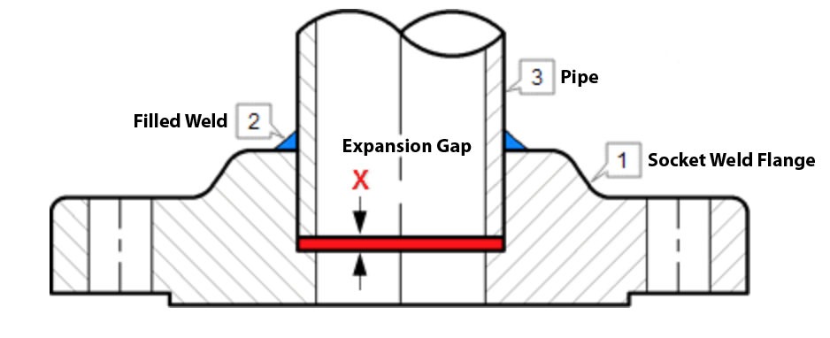 Socket Weld Neck Flange